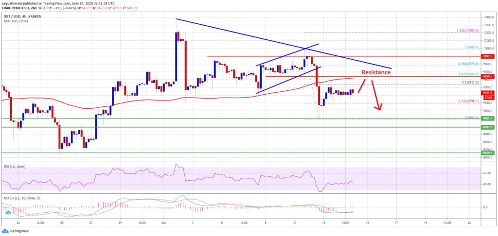قیمت بیت کوین در حال بازیابی است اما احتمال سقوط بیشتر وجود دارد نمودار قیمت بیت کوین و تحلیل