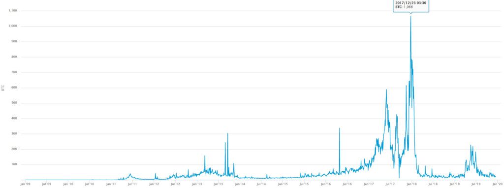 دو سال پیش در چنین روزی قیمت بیت کوین به ۲۰,۰۰۰ دلار رسید؛ چرا اینطور شد؟