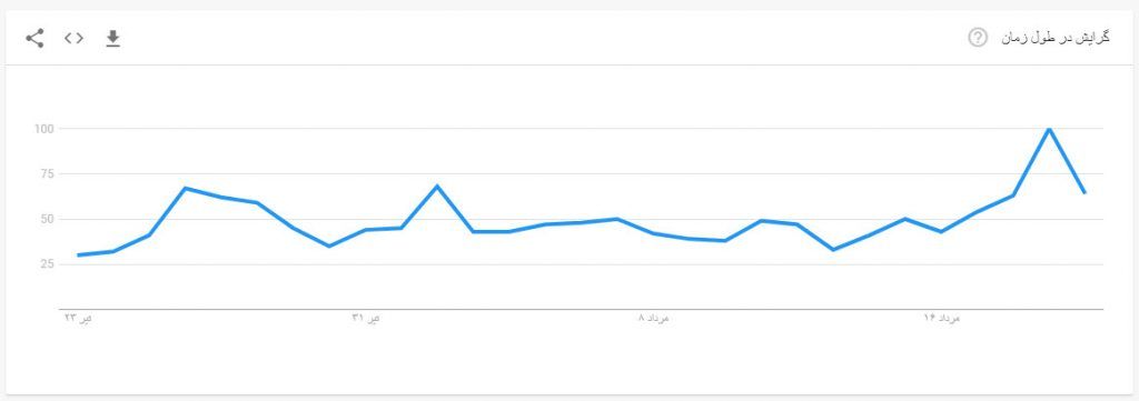حرکت مردم ترکیه به سمت بیت کوین پس از افزایش قیمت دلار در این کشور !
