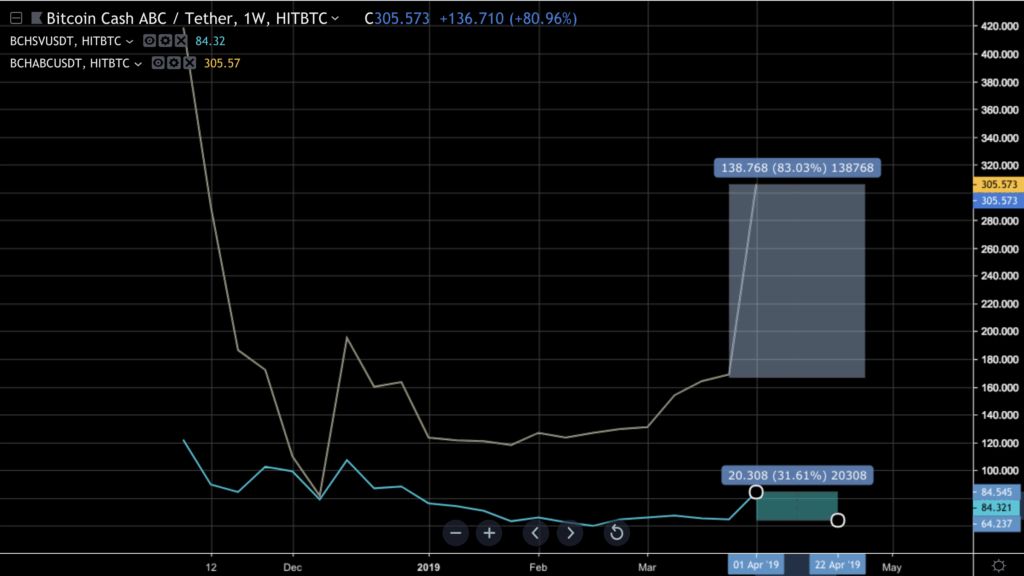 دلایل انفجار قیمت بیت کوین کش در هفته‌های اخیر چه بود؟