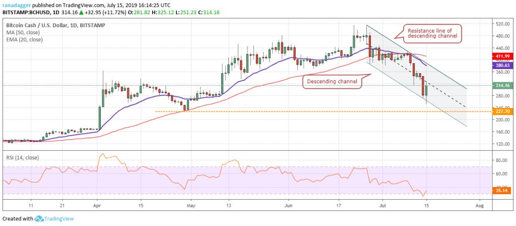 تحلیل تکنیکال هفتگی قیمت بیت کوین کش 1 اکتبر (9 مهر)