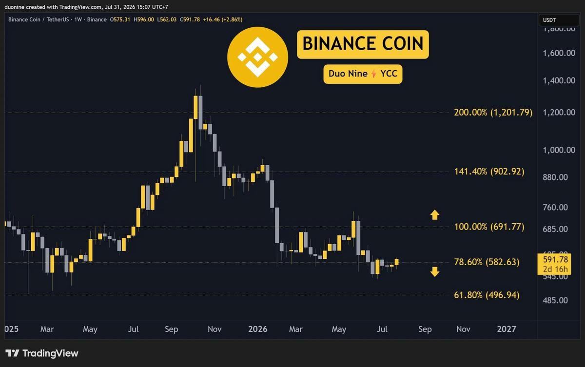Binance Coin BNB Price Trend Binance Coin BNB Price Trend