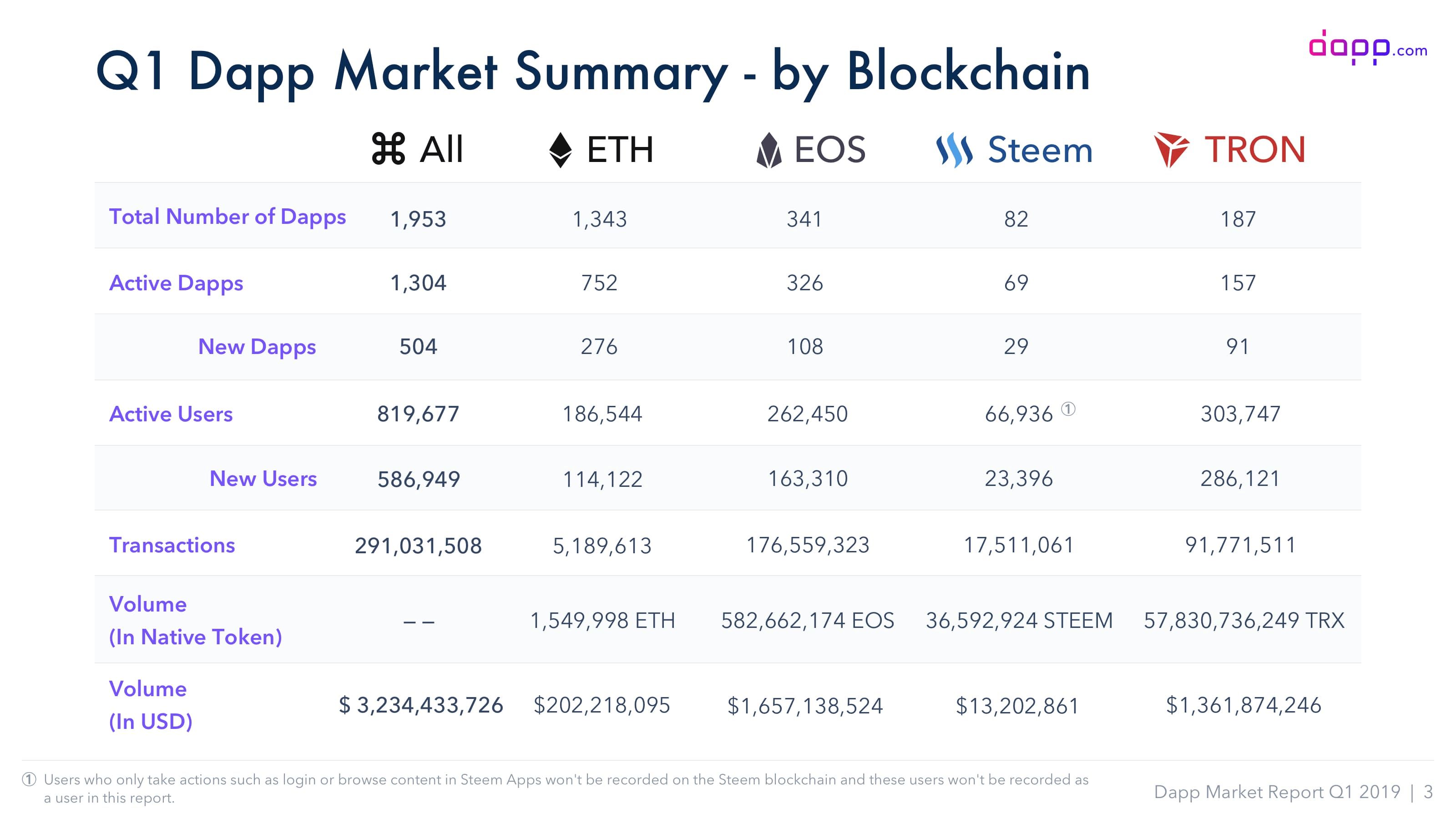 ترون دارای بیشترین کاربر در برنامه‌های غیرمتمرکز/ اتریوم همچنان انتخاب اول توسعه دهندگان است
