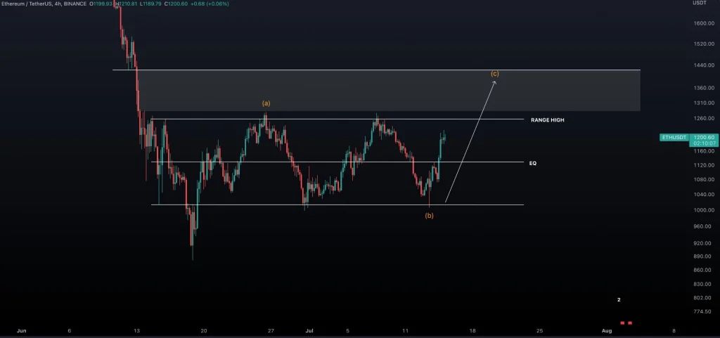 احتمال سقوط اتریوم به ۴۰۰ دلار؛ تحلیلگران: به‌روزرسانی به اثبات سهام می‌تواند همه چیز را تغییر دهد