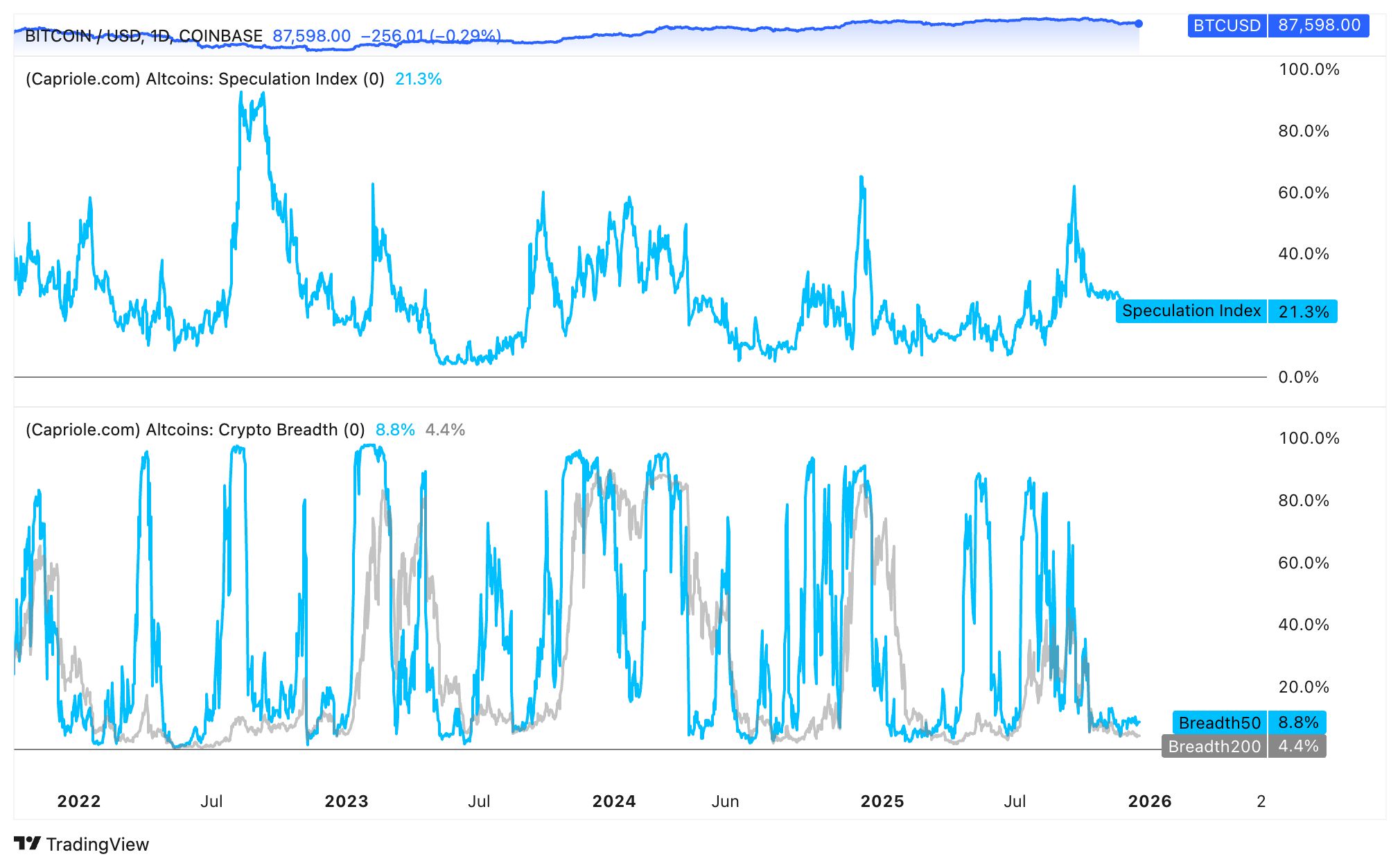 نمودار دامیننس بیت کوین در سال ۲۰۲۶
