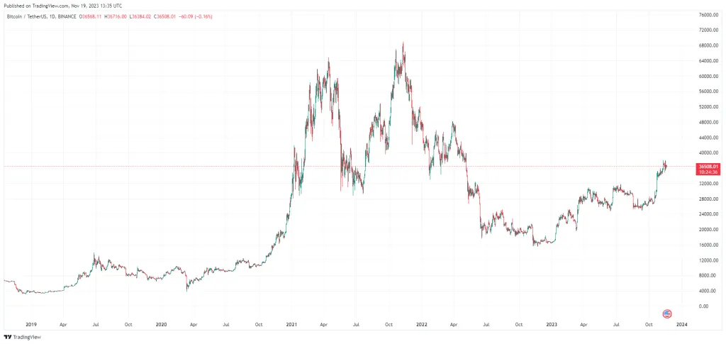 پیشبینی قیمت بیت کوین با روانشناسی چرخه بازار؛ بازار ارزهای دیجیتال اکنون در چه مرحلهای است؟ پیشبینی قیمت بیت کوین با روانشناسی چرخه بازار؛ بازار ارزهای دیجیتال اکنون در چه مرحلهای است؟