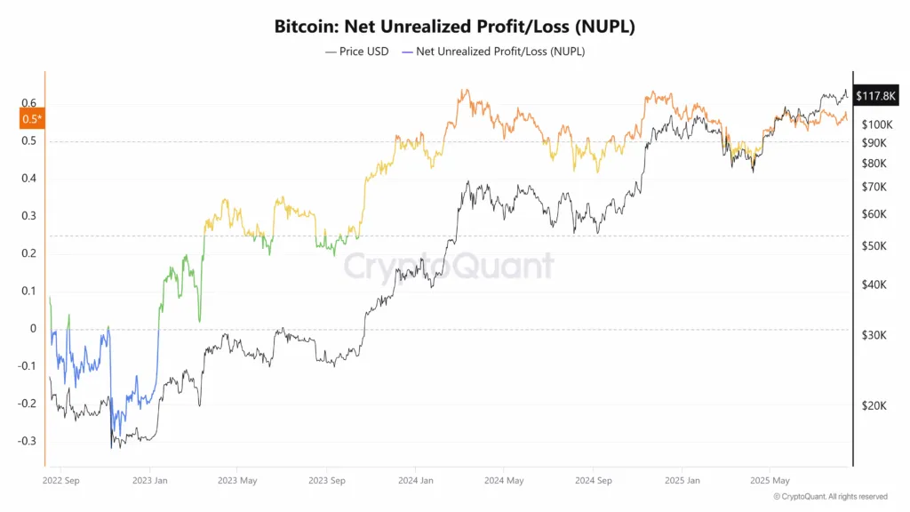 شاخص NUPL بیت کوین