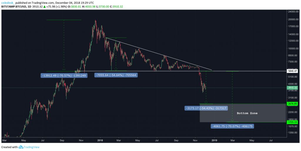 بررسی یک الگوی تاریخی تکرارشونده/ سقوط قیمت بیت کوین تا کجا ادامه خواهد داشت؟ بررسی یک الگوی تاریخی تکرارشونده/ سقوط قیمت بیت کوین تا کجا ادامه خواهد داشت؟