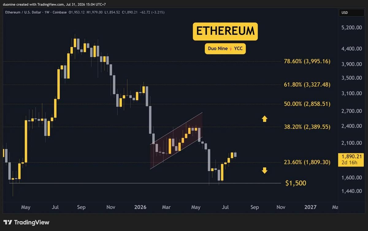 Ethereum Price Analysis Chart Ethereum Price Analysis Chart