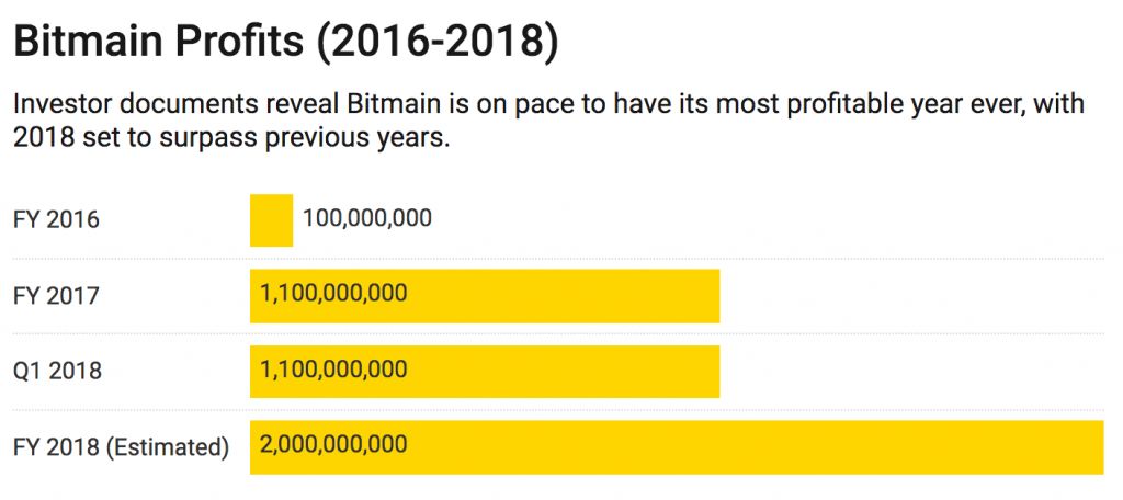 سهام 18 میلیارد دلاری بیت مین در سپتامبر عمومی می‌شود !