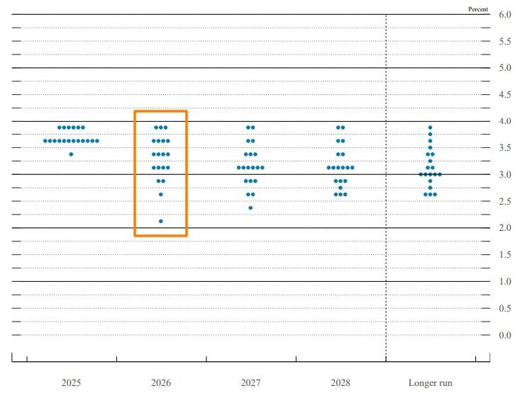 پیشبینی سیاستگذاران فدرال رزرو از نرخ بهره در سال ۲۰۲۶ نمودار دات پلات فدرال رزرو