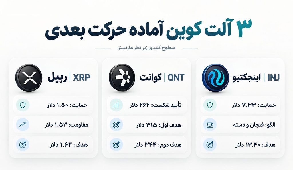۳ ارز دیجیتال که از نظر تحلیلگر مشهور این هفته شانس رشد دارند