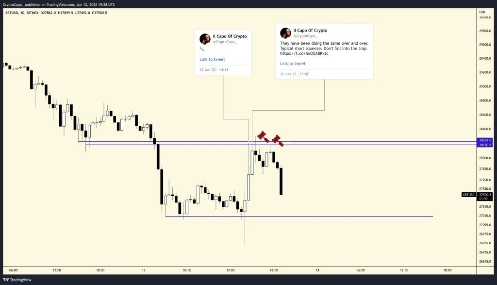 پیش‌بینی سقوط مجدد بیت کوین توسط معامله‌گری که به درستی سقوط ارز دیجیتال پرچمدار به ۲۳ هزار دلار را پیش‌بینی کرده بود