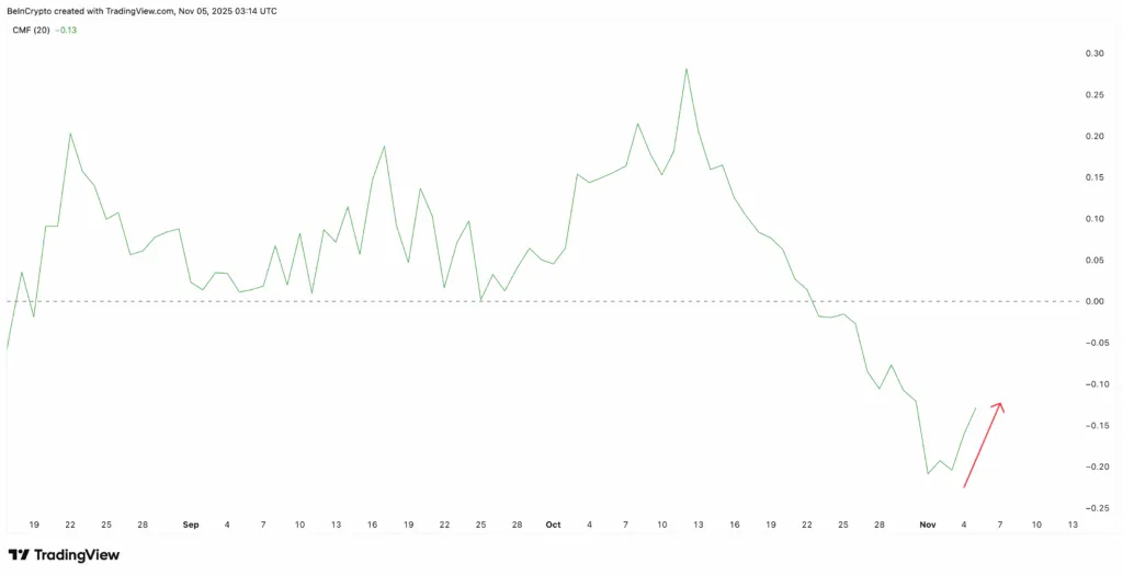 اگر بیت کوین زیر ۱۰۰ هزار دلار بماند، این ۳ آلت کوین در خطر سقوط سنگین هستند نمودار نشاندهنده شروع خرید توسط نهنگهای BNB پس از ریزش