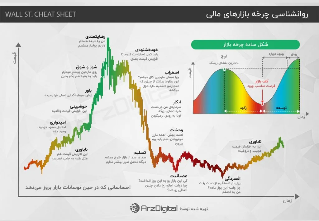 برگه تقلب روانشناسی چرخه‌های بازار در وال استریت