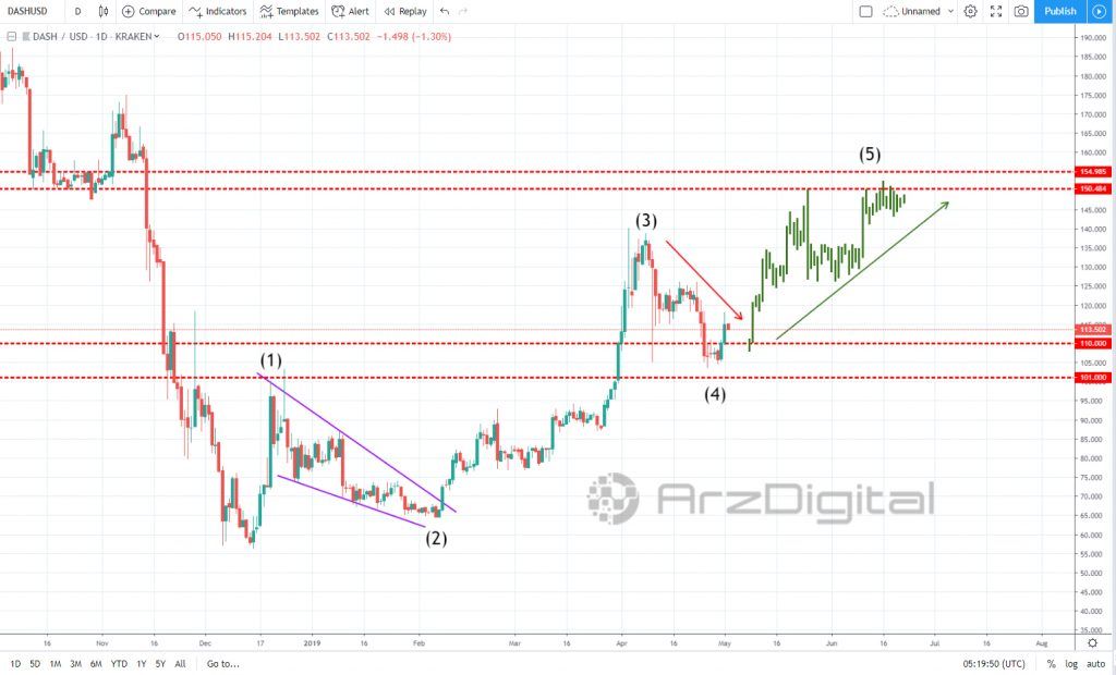 تحلیل قیمت دش/ در حال آماده شدن برای یک موج صعودی دیگر