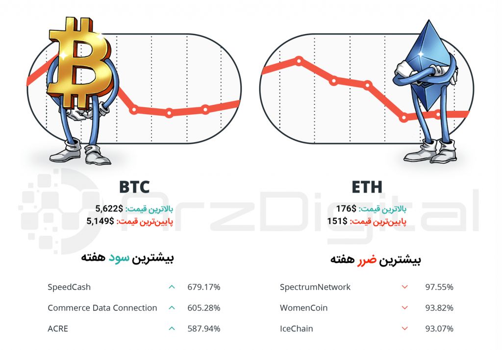 کپسول هفتگی سرمایه&zwnj;گذاران ارزهای دیجیتال &ndash; شماره چهاردهم &ndash; هفته اول اردیبهشت 98