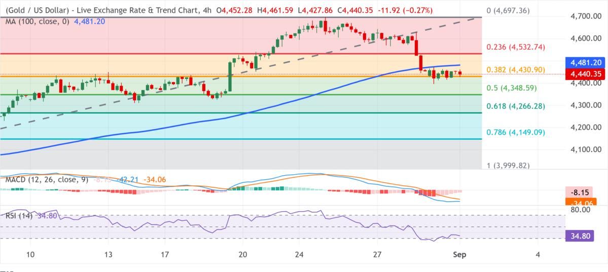 نمودار تحلیل تکنیکال طلا XAU/USD
