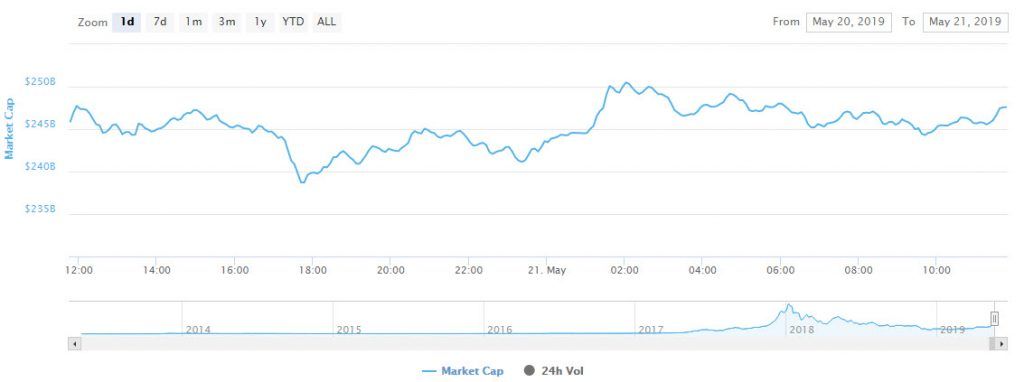 گزارش قیمتی؛ بیت کوین و آلت کوین‌ها در حال تثبیت قیمت