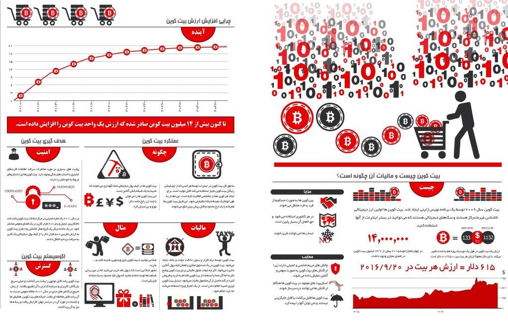 علت افزایش قیمت بیت کوین چیست ؟