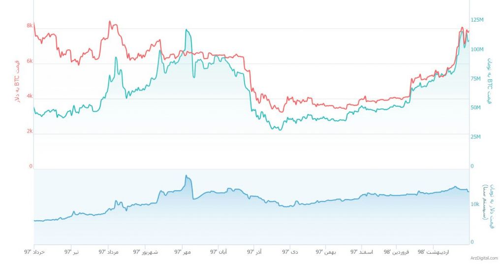 10 برابر شدن قیمت بیت کوین پس از نصف شدن پاداش سال 2016/ آیا در سال 2020 هم این اتفاق می‌افتد؟