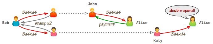 یک بار برای همیشه مفاهیم ارز دیجیتال را یاد بگیرید