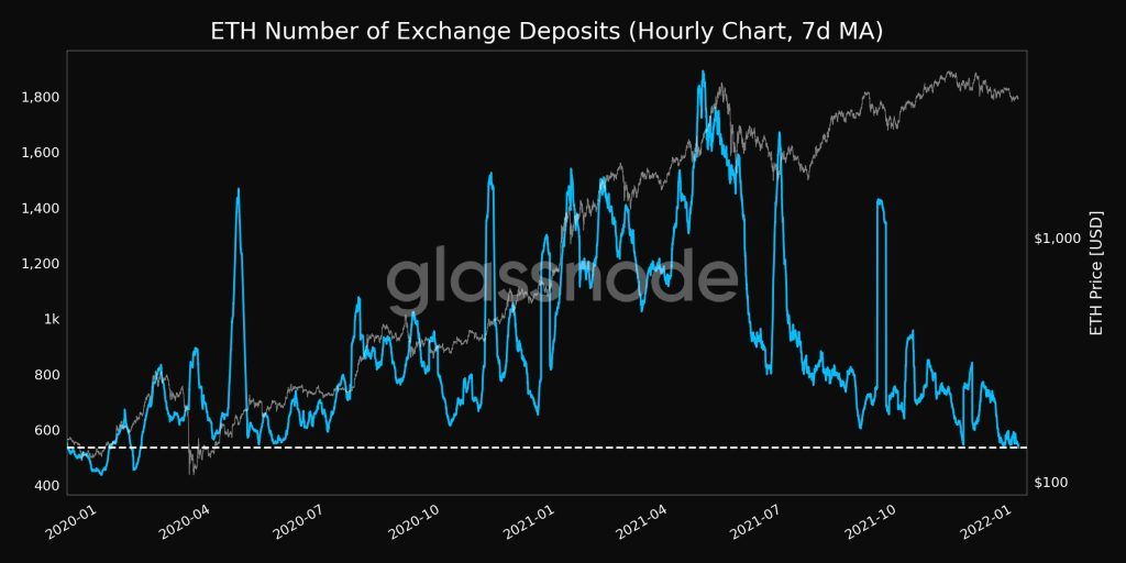 ۳ دلیل برای رسیدن اتریوم به ۵,۰۰۰ دلار در سه‌ماهه اول ۲۰۲۲