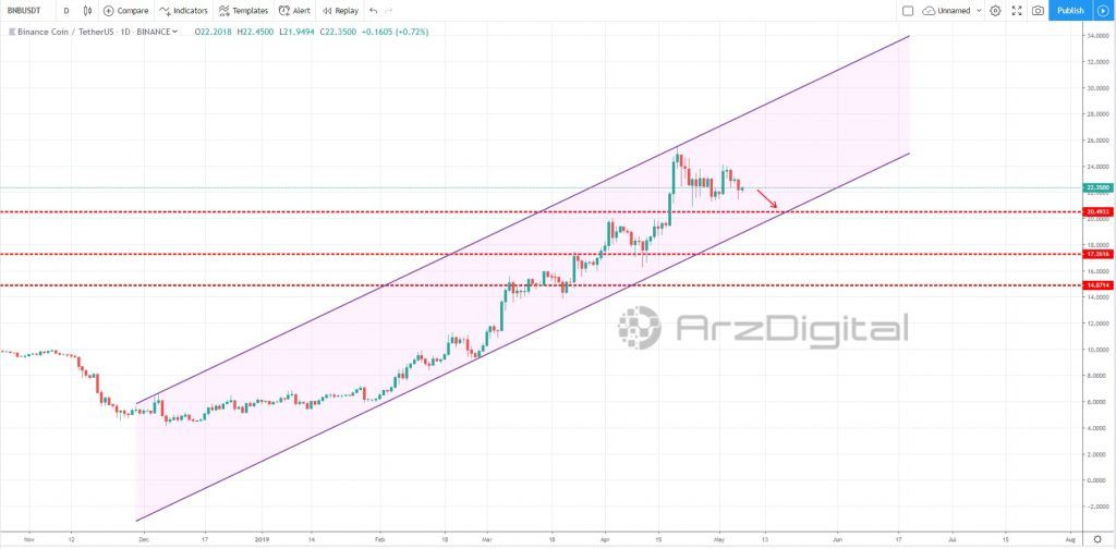 پایان روند صعودی بایننس کوین/ آیا باید منتظر اصلاح قیمت توکن BNB باشیم؟