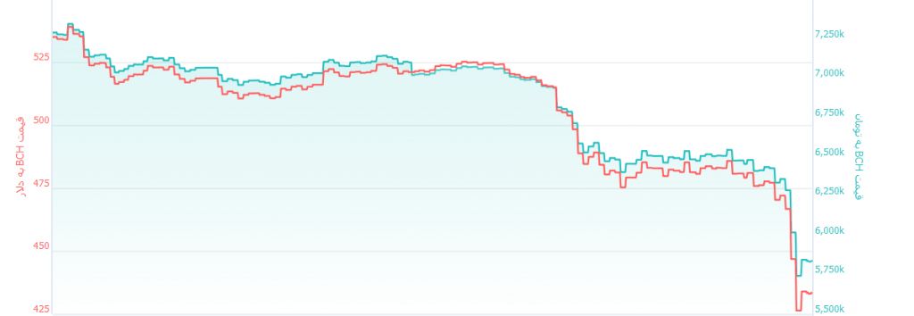 صبر بیت کوین به پایان رسید/ بیت کوین کمترین قیمت 2018 را تجربه کرد صبر بیت کوین به پایان رسید/ بیت کوین کمترین قیمت 2018 را تجربه کرد