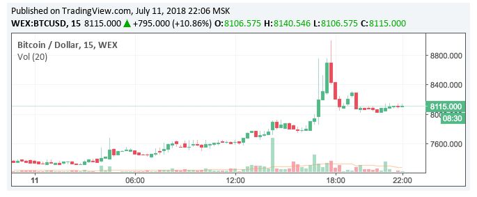 قیمت بیت کوین در صرافی وکس (WEX) به 9,000 دلار رسید !