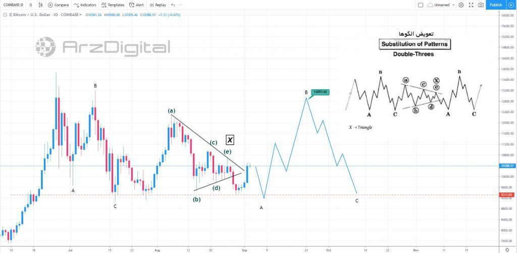 بررسی الگوی اصلاح پیچیده بیت کوین با امواج الیوت بررسی الگوی اصلاح پیچیده بیت کوین با امواج الیوت