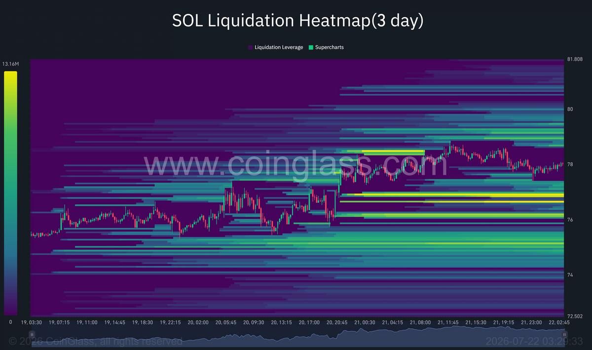 نقشه حرارتی لیکوئیدیشن ارز دیجیتال سولانا