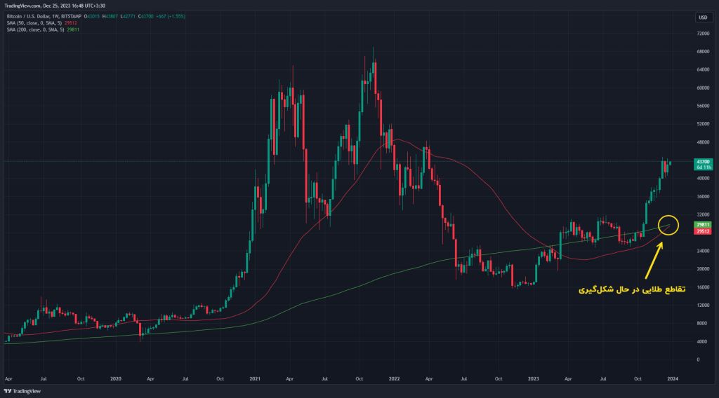 تقاطع طلایی در آستانه شکل‌گیری روی نمودار هفتگی بیت کوین؛ منتظر جهش ادامه‌دار قیمت باشیم؟