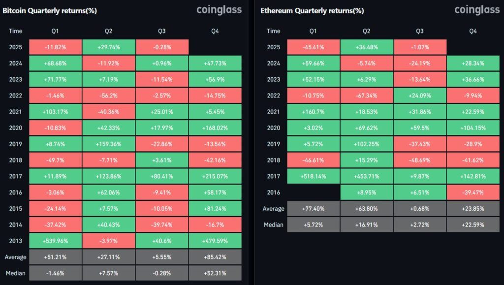 بازدهی فصلی بیت کوین و اتریوم