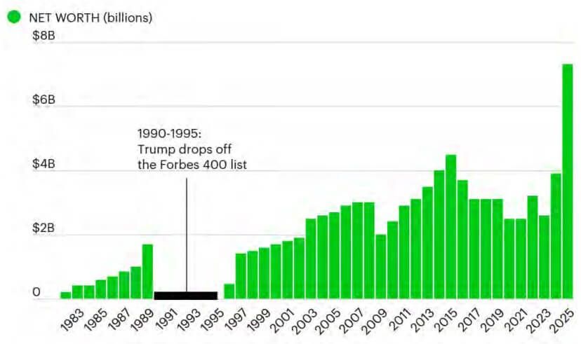 نمودار افزایش ثروت خالص ترامپ با ارز دیجیتال