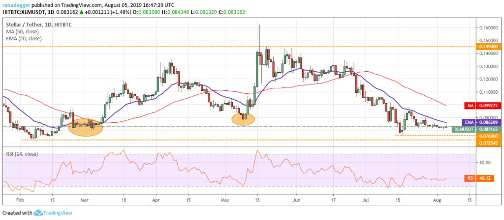 تحلیل تکنیکال هفتگی قیمت استلار 1 اکتبر (9 مهر) تحلیل تکنیکال هفتگی قیمت استلار 1 اکتبر (9 مهر)