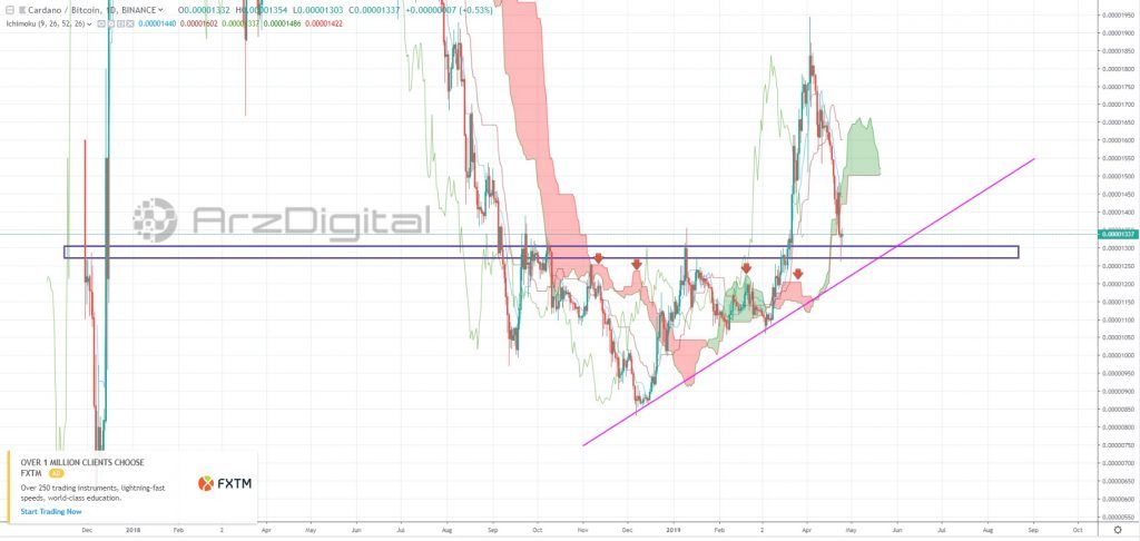 تحلیل تکنیکال اختصاصی قیمت کاردانو 25 آوریل (5 اردیبهشت) تحلیل تکنیکال اختصاصی قیمت کاردانو 25 آوریل (5 اردیبهشت)
