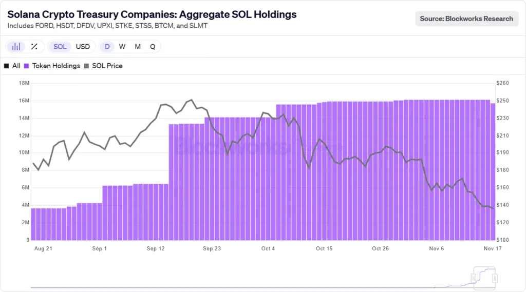 نمودار انباشت سولانا توسط موسسات