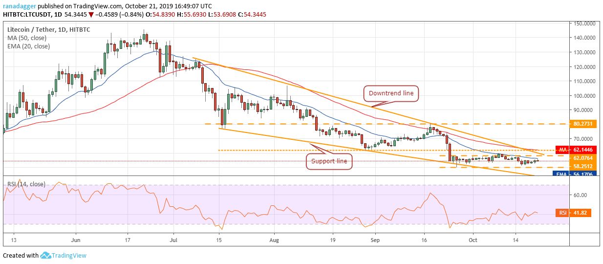 تحلیل تکنیکال هفتگی قیمت لایت کوین 6 نوامبر (15 آبان) تحلیل تکنیکال هفتگی قیمت لایت کوین 22 اکتبر (30 مهر)