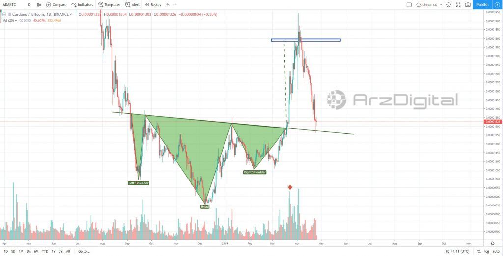 تحلیل تکنیکال اختصاصی قیمت کاردانو 25 آوریل (5 اردیبهشت) تحلیل تکنیکال اختصاصی قیمت کاردانو 25 آوریل (5 اردیبهشت)