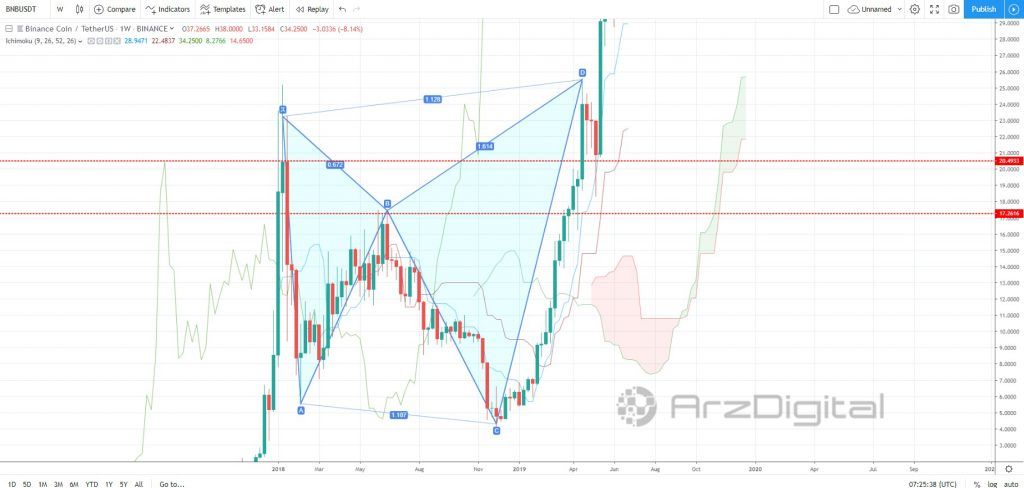 وضعیت بایننس کوین (BNB) در کوتاهمدت و بلندمدت چگونه است؟ وضعیت بایننس کوین (BNB) در کوتاهمدت و بلندمدت چگونه است؟