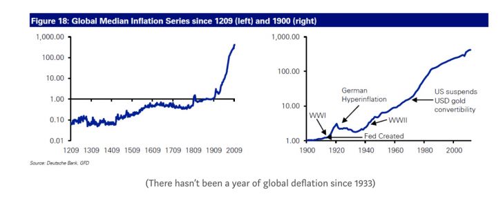 نمودار نرخ تورم در قرن 20 - نمودار نرخ تورم از قرن 13 تا عصر حاضر