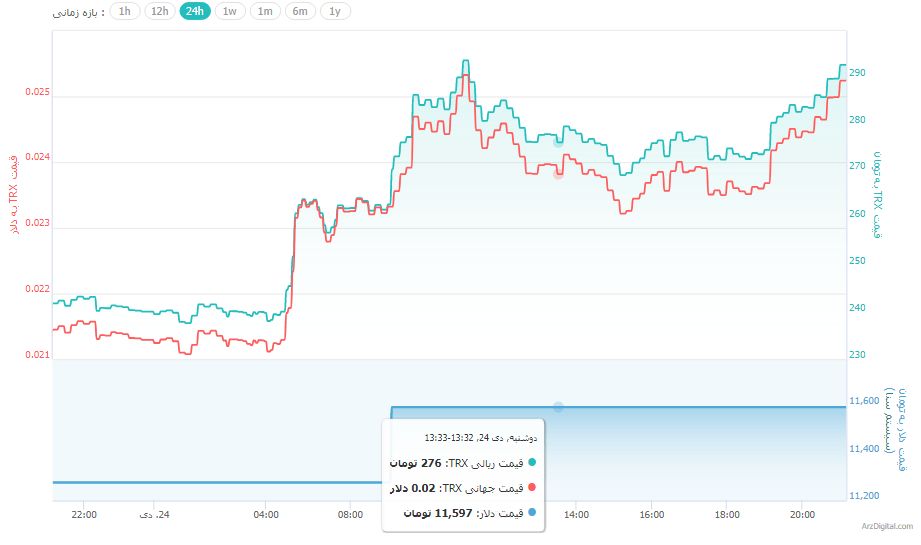 رشد مجدد قیمت بیت کوین و ارزهای دیجیتال/ صعود 15 درصدی ترون در کمتر از چند ساعت !