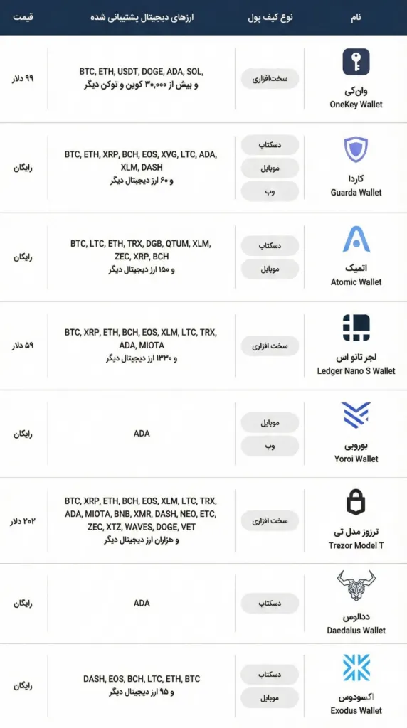 بهترین کیف پول های کاردانو کدامند؟ معرفی و بررسی بهترین کیف پول ADA