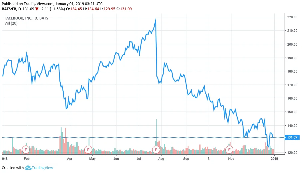 ضرر 76 میلیارد دلاری ثروتمندان آمریکایی؛ برندگان و بازندگان سال 2018 چه کسانی بودند؟