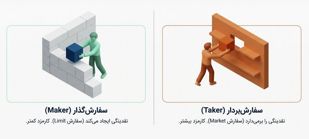 معرفی و آشنایی با انواع کارمزد در صرافی‌های ایرانی ۱۴۰۵