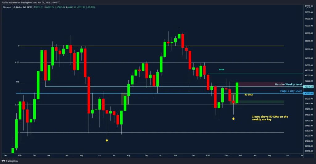 تحلیلگران: بیت کوین الکنون ۴۰ هزار دلار را به یک حمایت تبدیل کرده است تحلیلگران: بیت کوین الکنون ۴۰ هزار دلار را به یک حمایت تبدیل کرده است