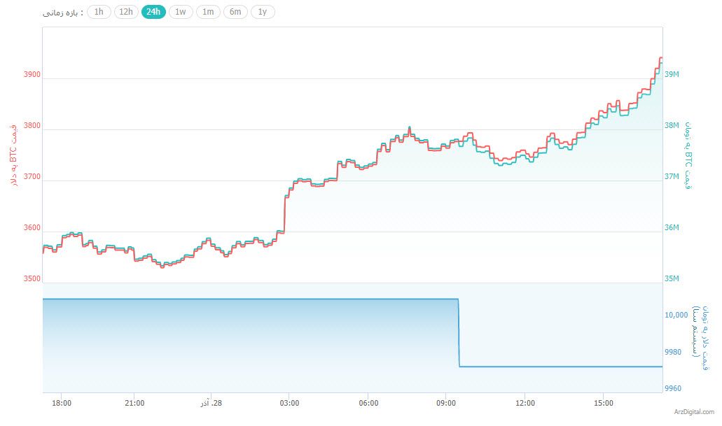 رشد شدید قیمت بیت کوین در دومین روز متوالی/ جهش 300 درصدی ویوز طی سه هفته !