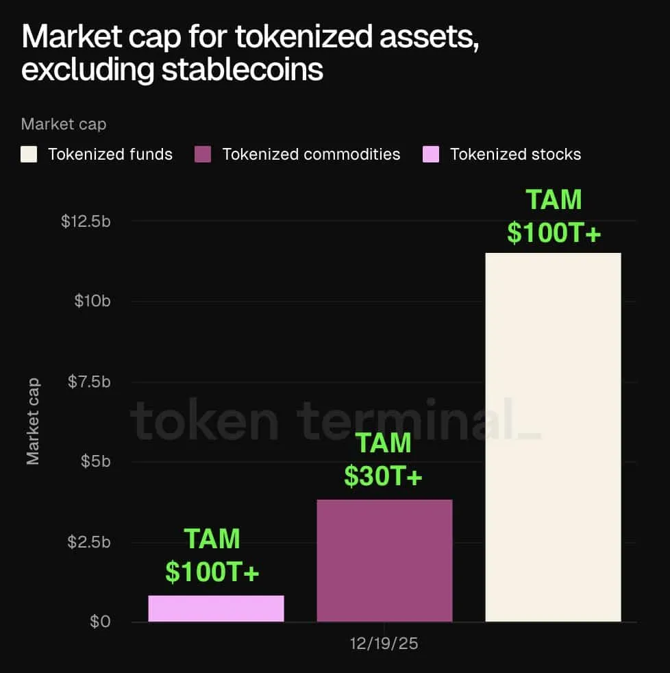 پتانسیل بازار دارایی‌های توکنیزه شده