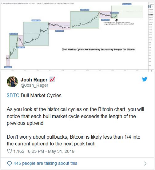 قیمت بیت کوین میتواند تا 60,000 دلار هم افزایش یابد! توییت جاش ریجر درباره چرخههای قیمتی بیت کوین